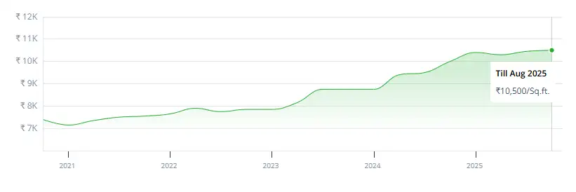 Property Rates in Kharadi, Pune | Img-Source: 99acres